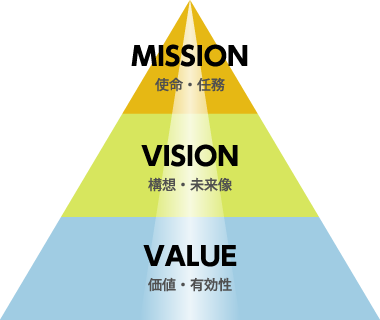 MISSION 使命・任務, VISION 構想・未来像, VALUE 価値・有効性